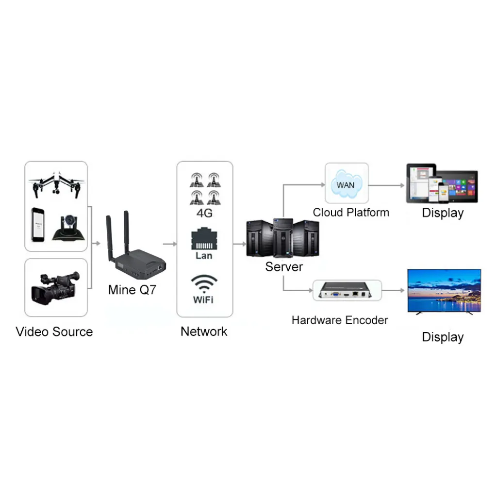 Mine Media Q7 4G Live Streaming Video bonding Encoder