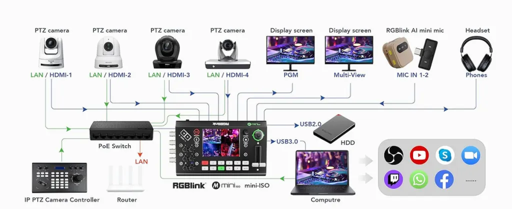 RGBlink MINI-ISO 10-Channel Video Mixer Switcher for Live Streaming